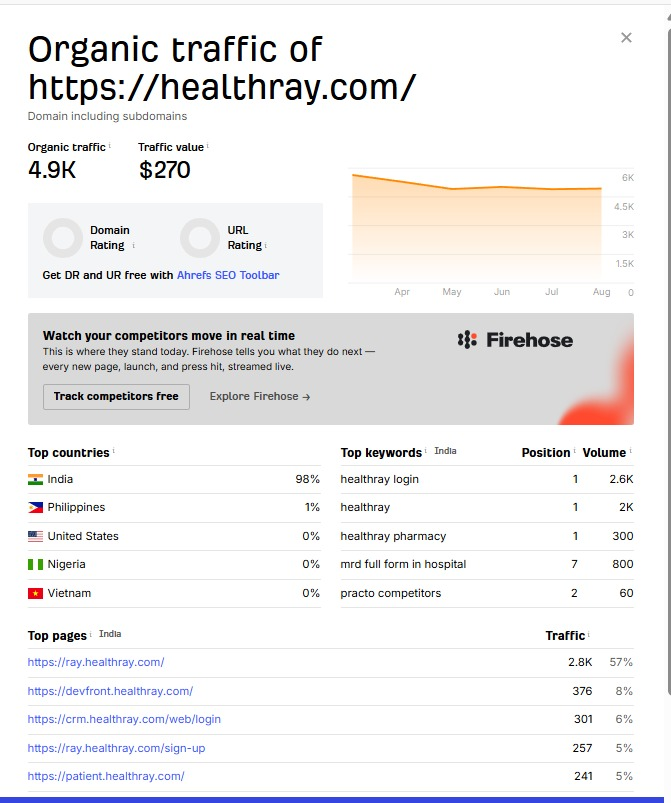 Ahrefs organic overview for healthray.com — 4.9K monthly organic traffic, $270 monthly traffic value, with position-one rankings on core brand and product terms.